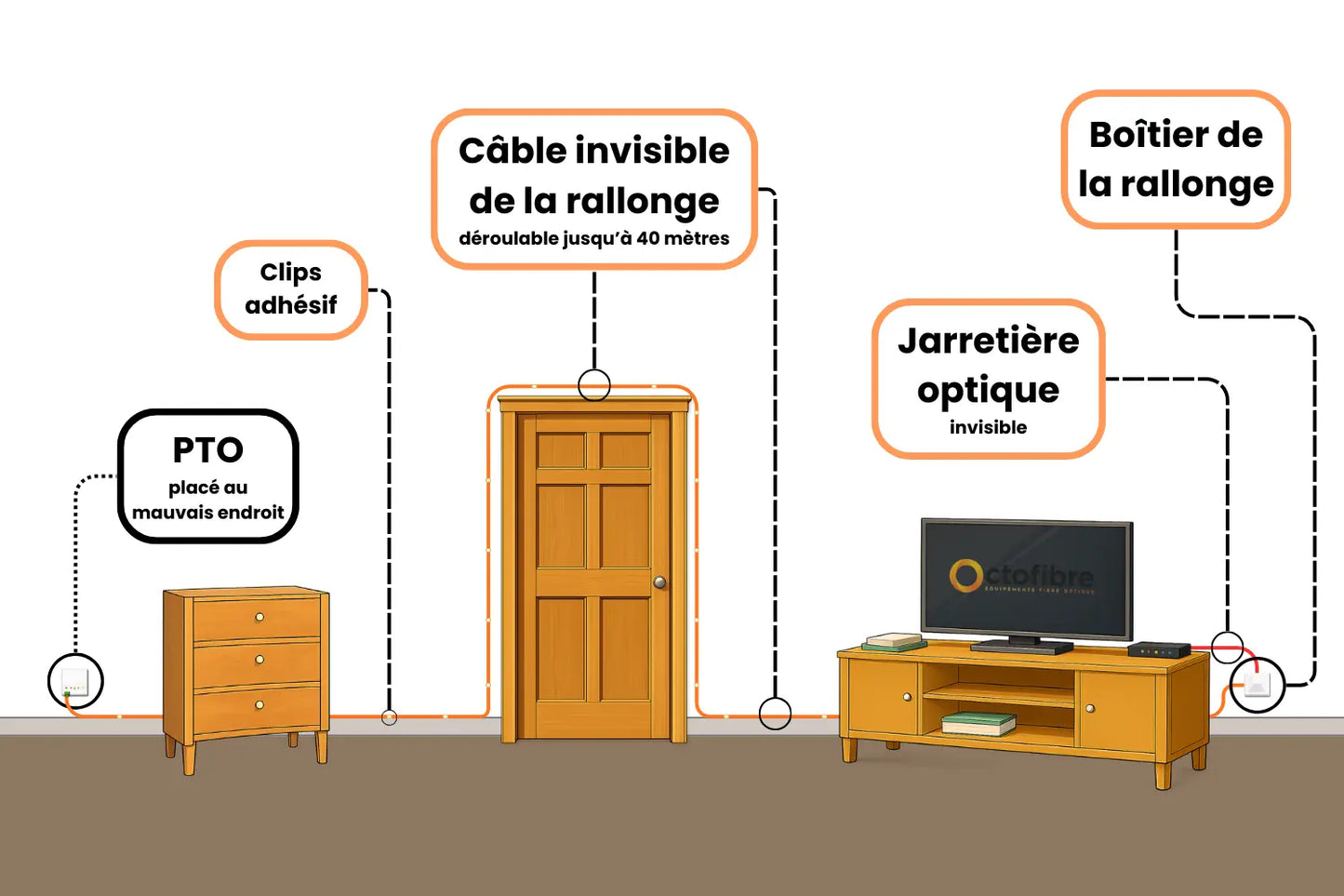 Kit Essentiel Rallonge Fibre Optique Invisible – Déplacez votre box internet facilement Octofibre